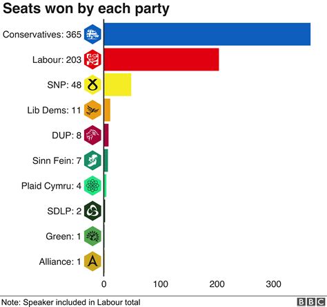 Election results: How many seats have Reform, Lib Dems, .